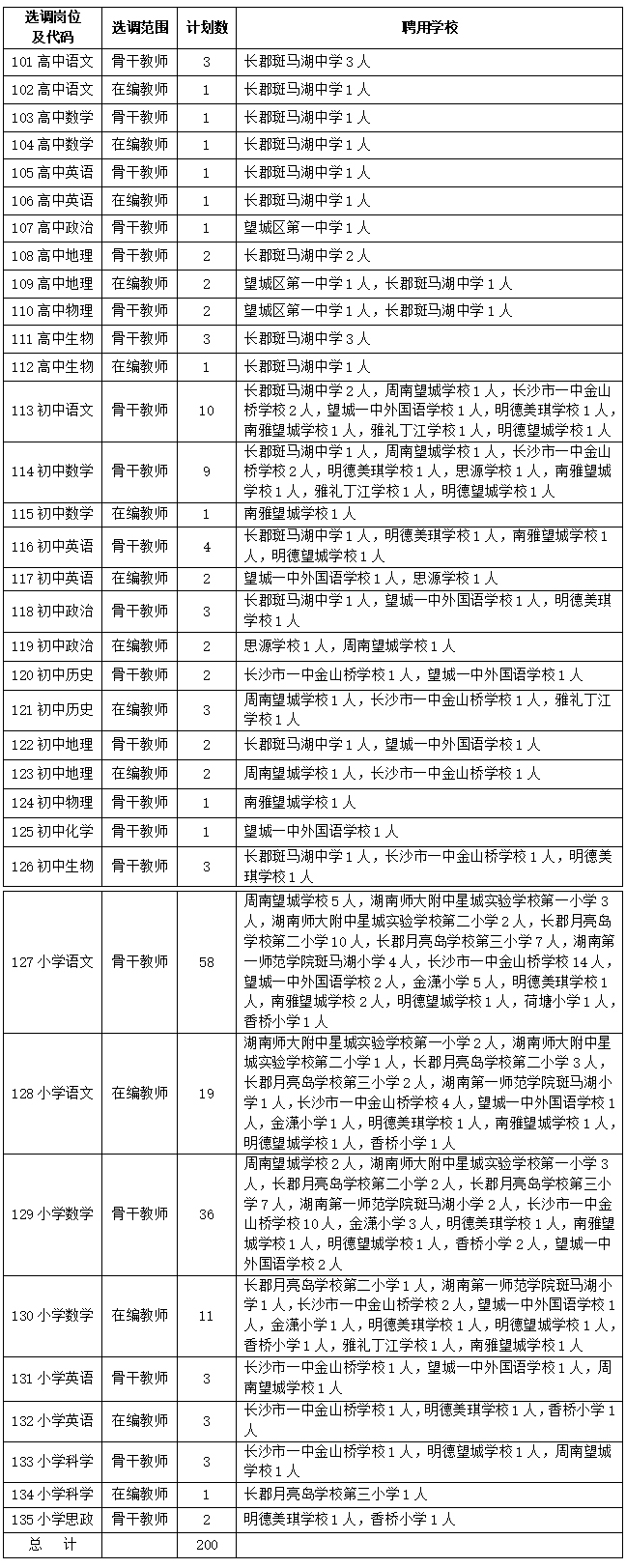 長沙市望城區(qū)2021年第二批公開選調(diào)教師200人公告(圖1)