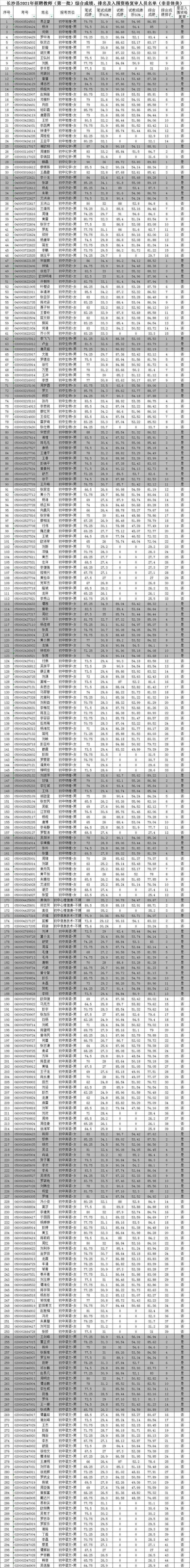 2021年長沙縣第一批次教師招聘綜合成績暨入圍資格復審人員名單公示(圖1)