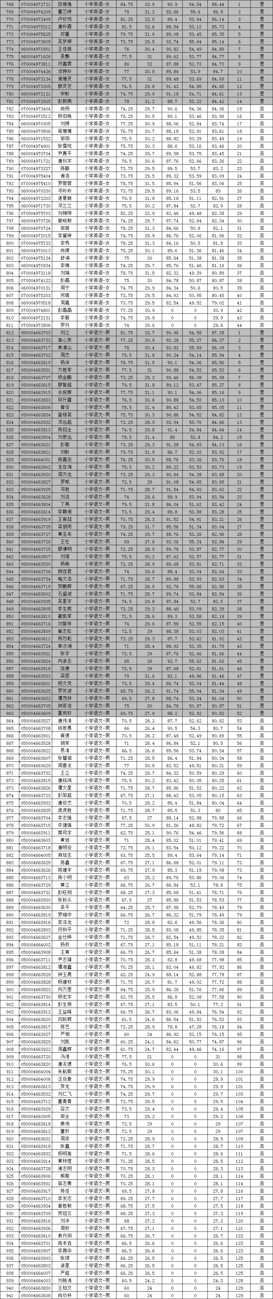 2021年長沙縣第一批次教師招聘綜合成績暨入圍資格復審人員名單公示(圖4)