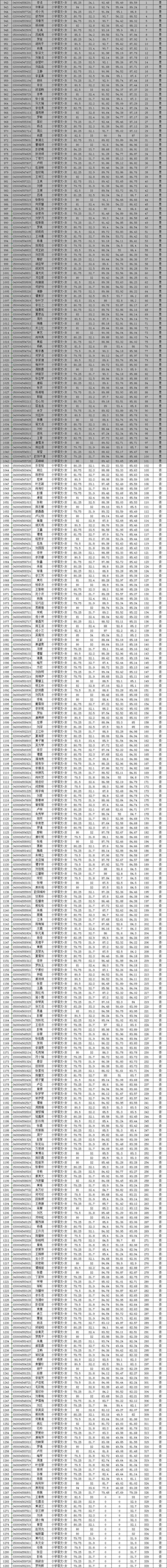 2021年長沙縣第一批次教師招聘綜合成績暨入圍資格復審人員名單公示(圖5)