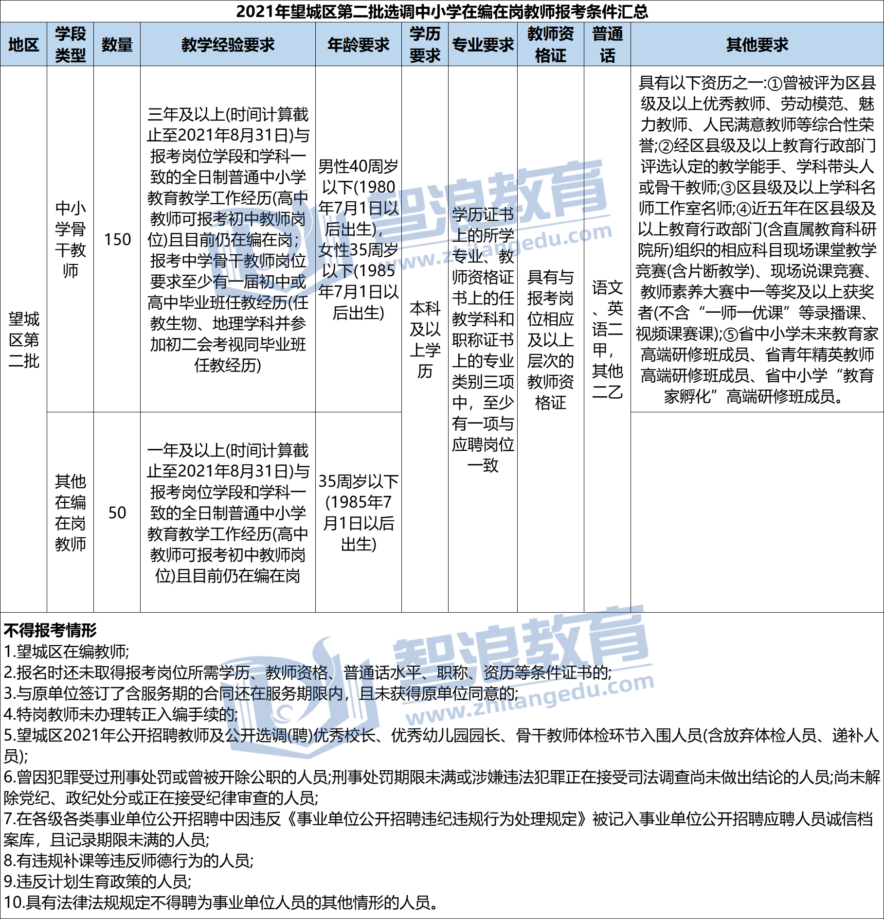 2021年望城區(qū)第二批選調(diào)骨干教師報(bào)考條件匯總(圖1)