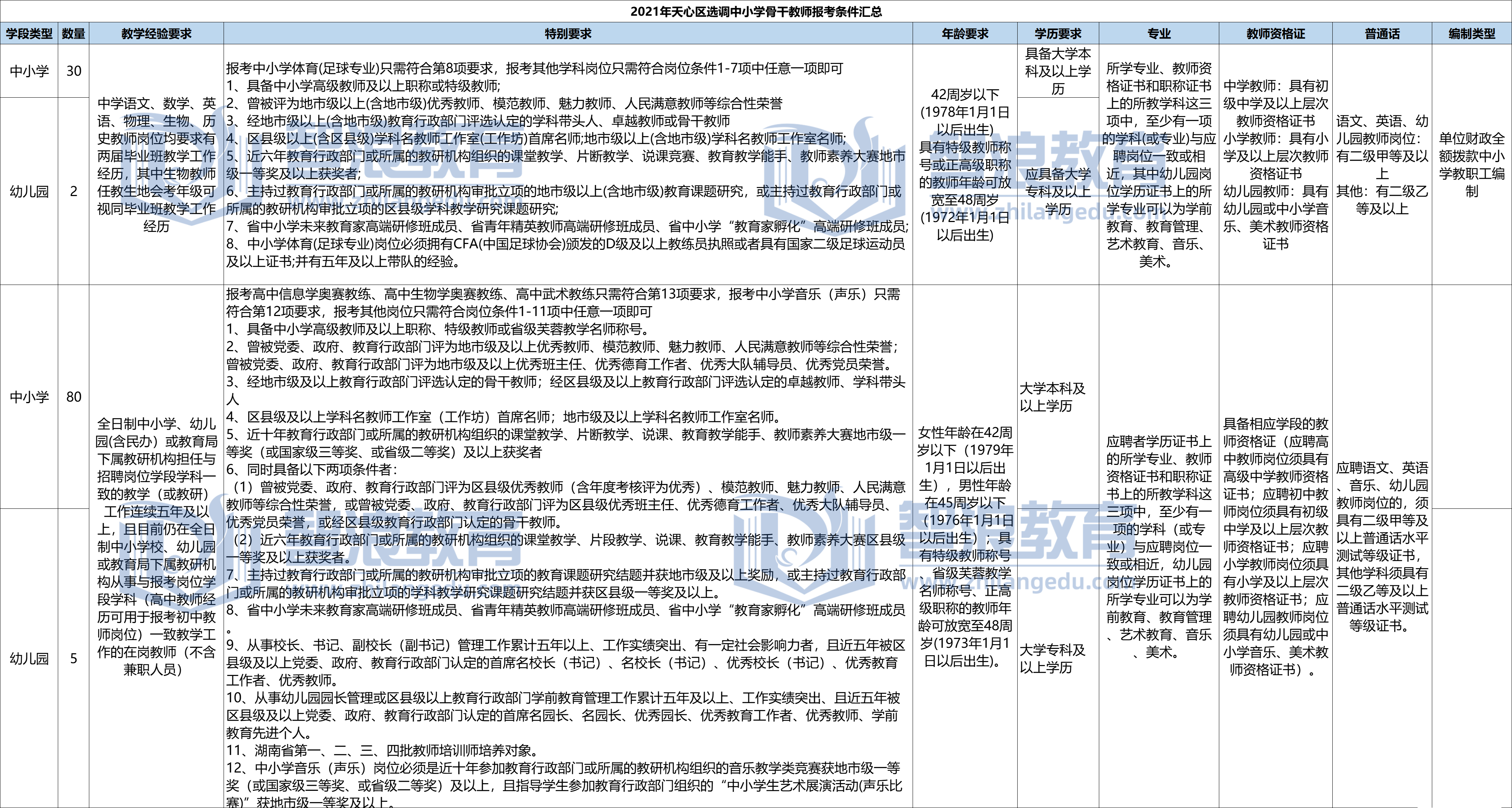 2021年天心區(qū)名優(yōu)特/骨干教師考試報(bào)考條件匯總(圖1)