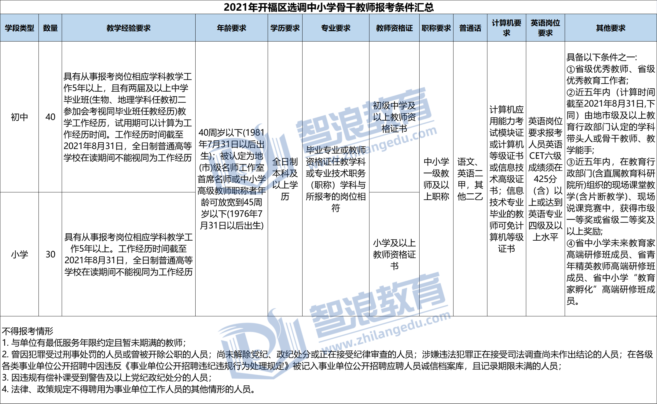 2021年開福區(qū)選調(diào)骨干教師報考條件匯總(圖1)