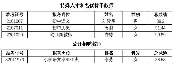 2021年長沙市雨花區(qū)公開選聘特殊人才、名優(yōu)骨干教師和公開招聘教師遞補(bǔ)體檢通知（六）(圖1)