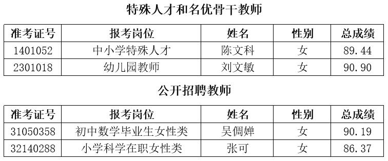 2021年長(zhǎng)沙市雨花區(qū)公開(kāi)選聘特殊人才、名優(yōu)骨干教師和公開(kāi)招聘教師遞補(bǔ)體檢通知（五）(圖1)