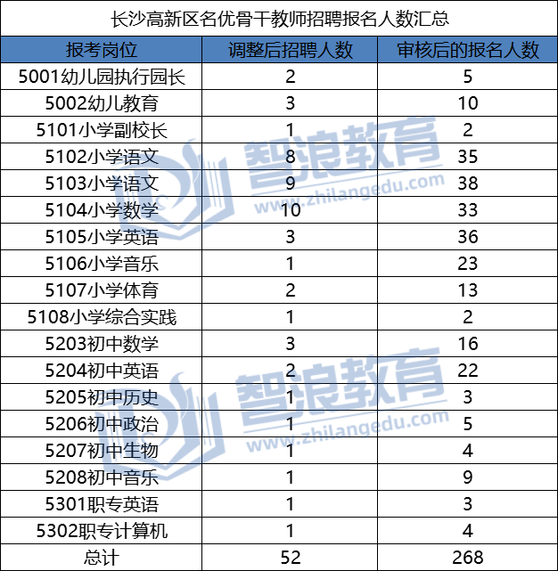 高新區(qū)第二批報(bào)名人數(shù).png