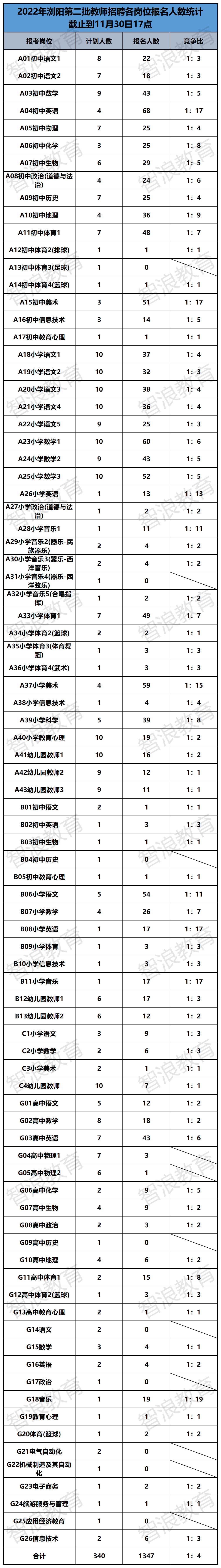 2022瀏陽第二批報名數(shù)據(jù)11.30.png