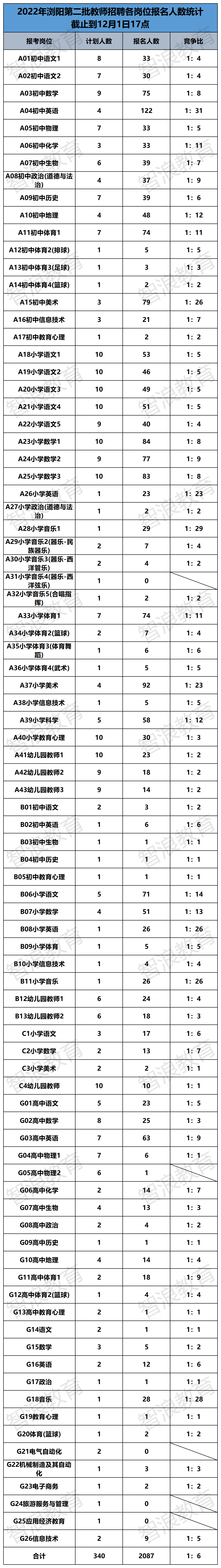 2022瀏陽第二批報(bào)名數(shù)據(jù).png