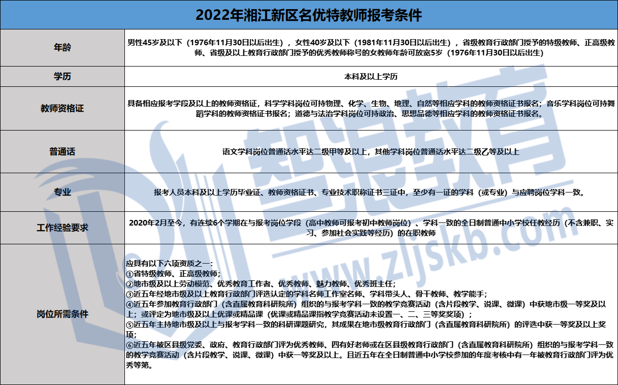 湘江新區(qū)名優(yōu)報(bào)名條件2022.png