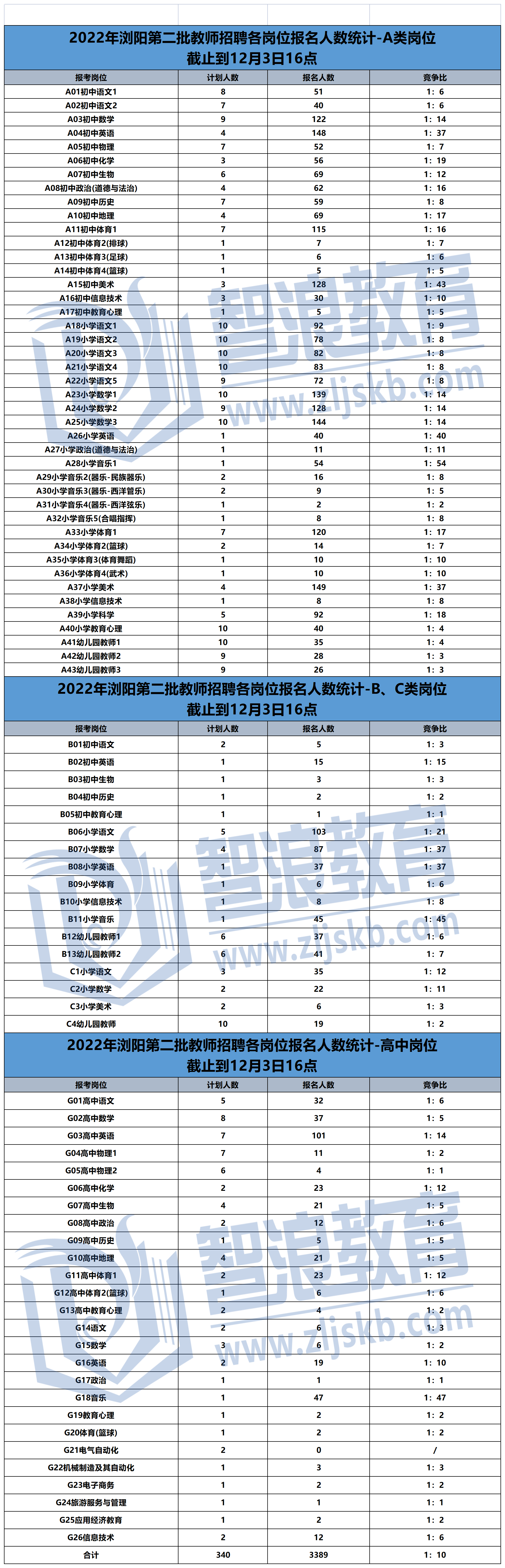 2022年瀏陽(yáng)市第二批教師招聘-報(bào)名人數(shù)統(tǒng)計(jì).png