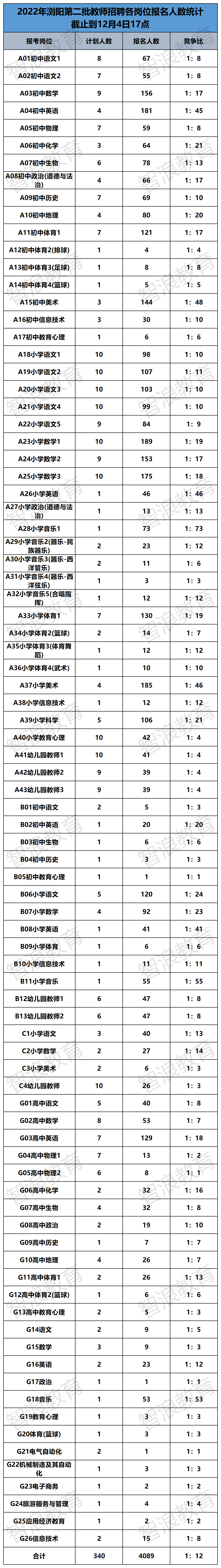 2022瀏陽(yáng)第二批報(bào)名數(shù)據(jù)(1).png