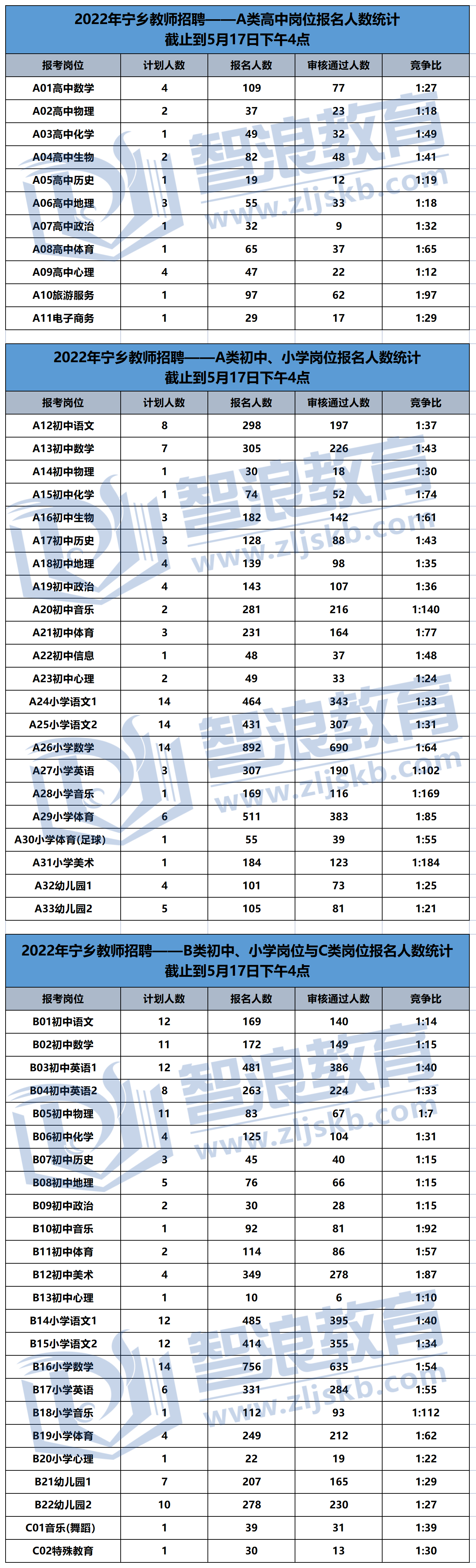 2022年長沙市直、寧鄉(xiāng)、瀏陽報名人數(shù)統(tǒng)計_寧鄉(xiāng).png