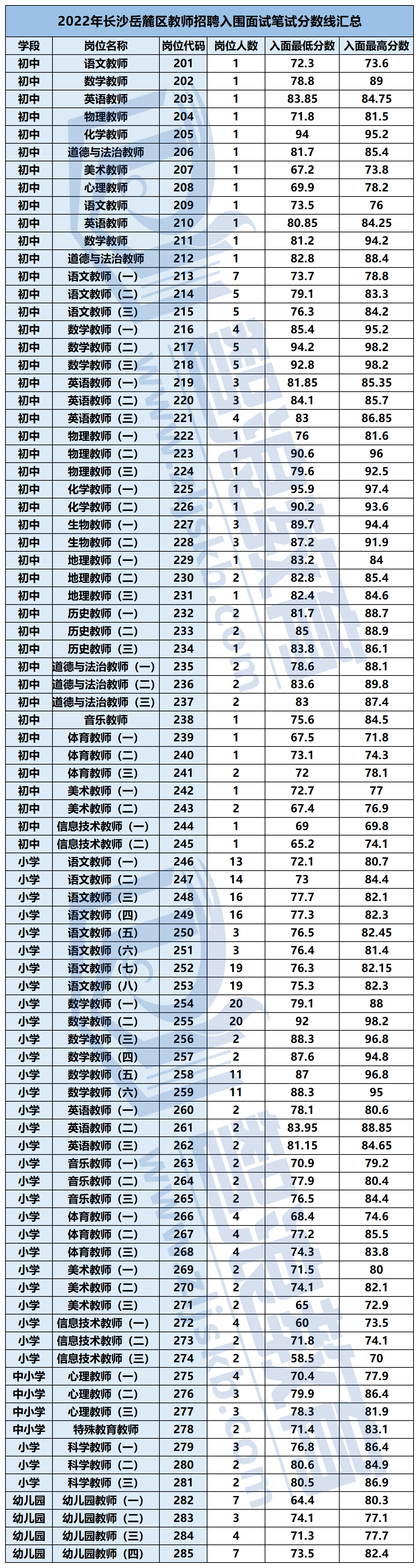 2022年長沙各區(qū)入面分?jǐn)?shù)線_岳麓區(qū)_副本.png