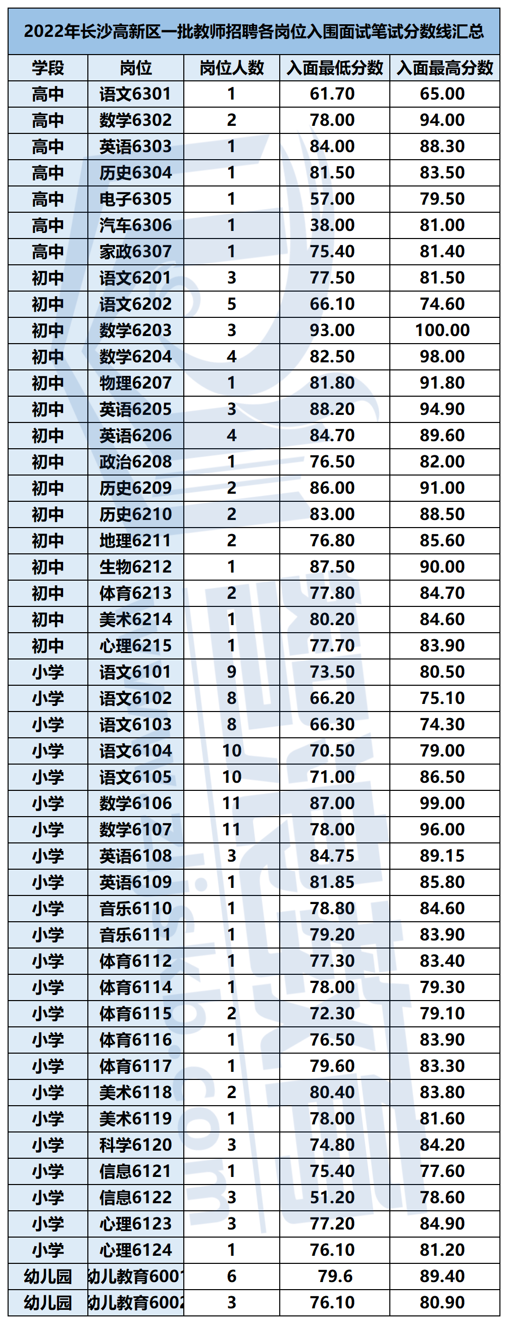 2022年長沙各區(qū)入面分?jǐn)?shù)線_高新區(qū)一批_副本.png