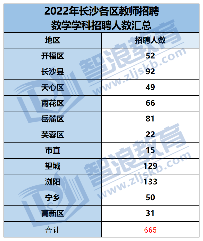 2022年各學(xué)科招聘人數(shù)匯總_語(yǔ)數(shù)外音體美.png