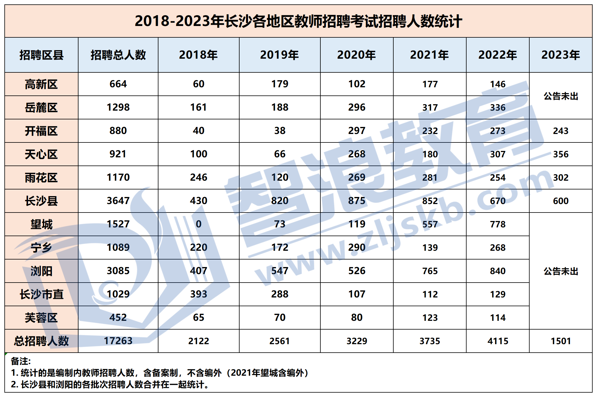 人數(shù)、時間、筆試形式合計_2018-2023各區(qū)招聘人數(shù).png