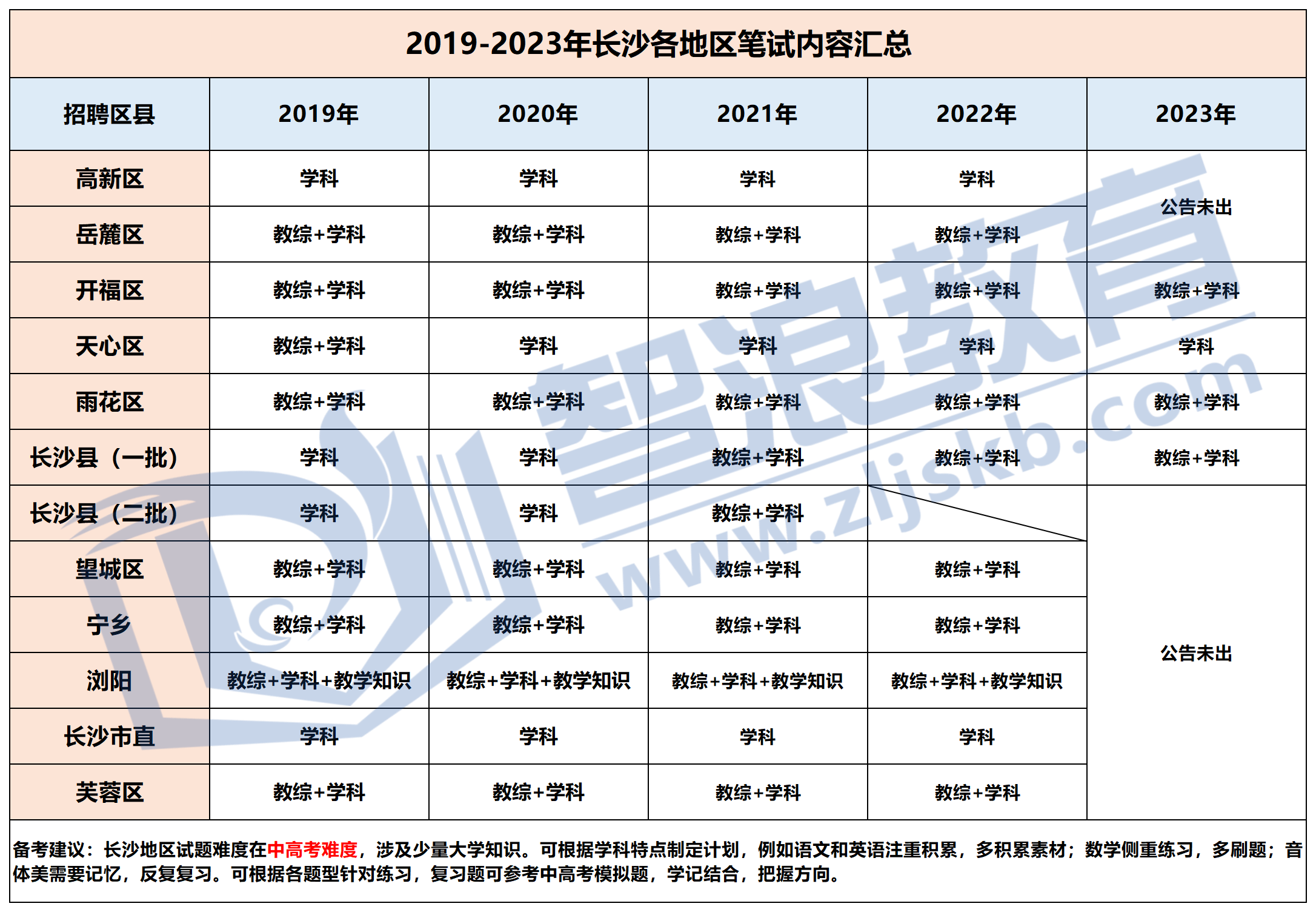 人數(shù)、時間、筆試形式合計_Sheet3.png