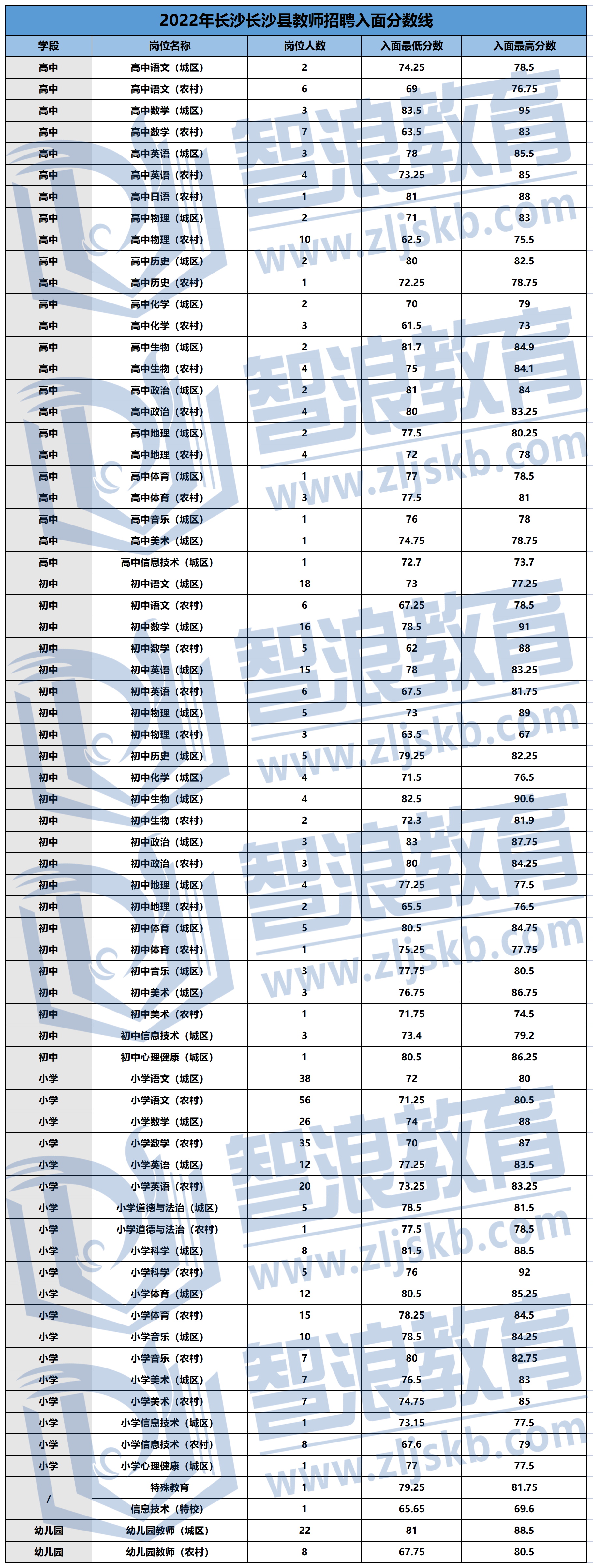 2022年長沙各區(qū)入面分數(shù)線_長沙縣(2)_副本.png