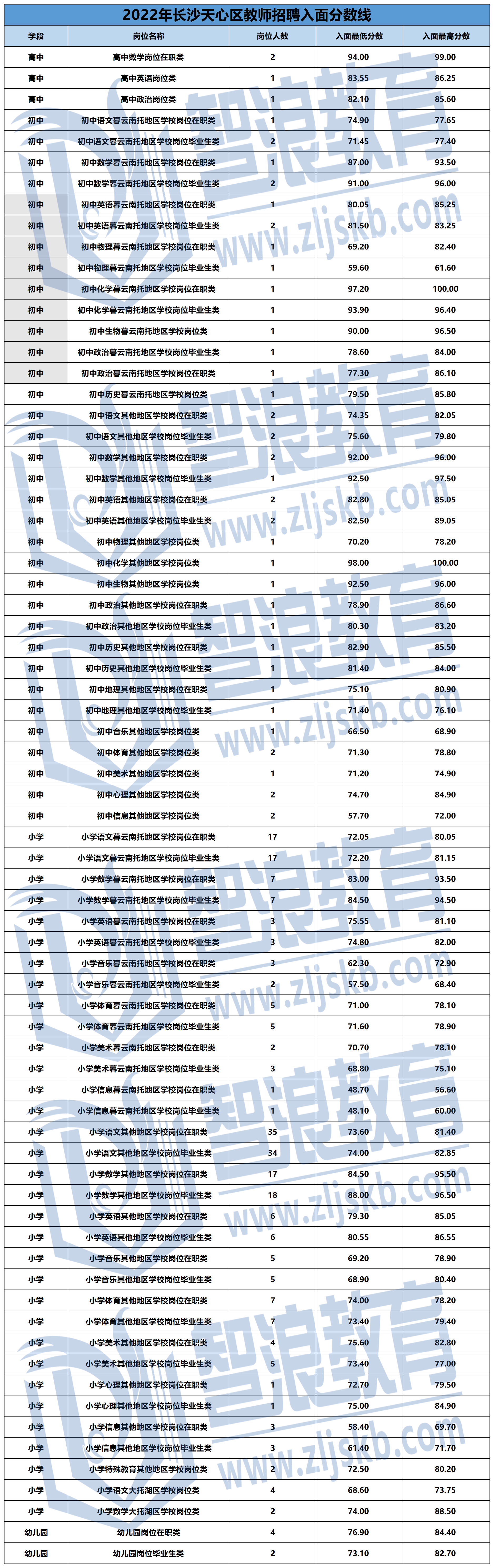 2022年長(zhǎng)沙各區(qū)入面分?jǐn)?shù)線_天心區(qū).png